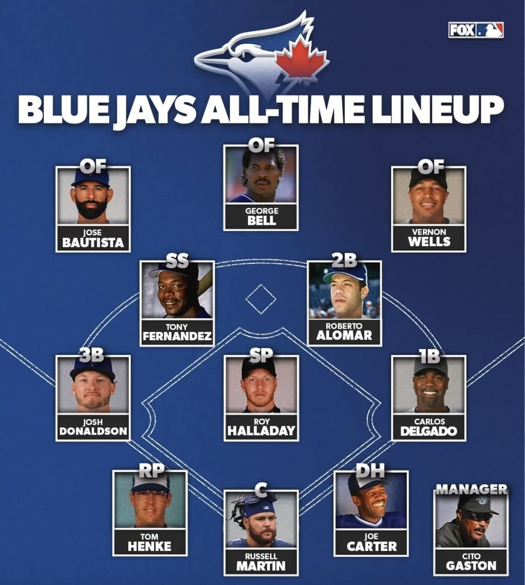 Toronto Blue Jays All-Time Lineup.