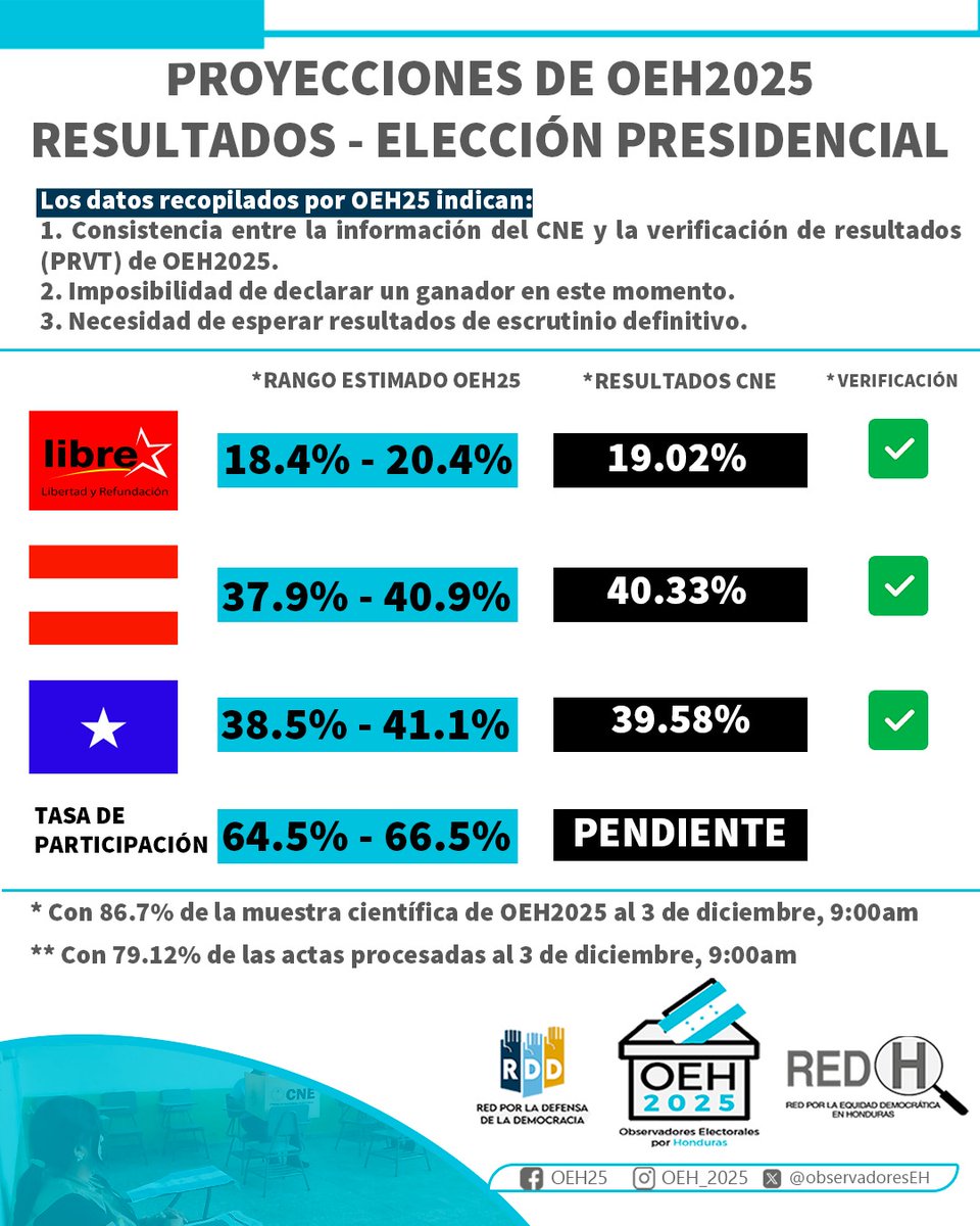 Observadores Electorales por Honduras 2025 (OEH25) tweet media