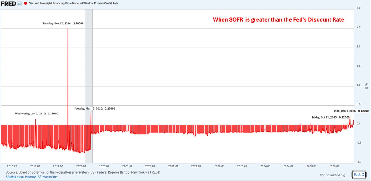 Earlier this week marked the 5th largest spike in SOFR over the Fed's Discount Rate for Primary Credit at 12 basis points  

The frequency as of late is something entirely new to the system

🔗fred.stlouisfed.org/graph/?graph_i…