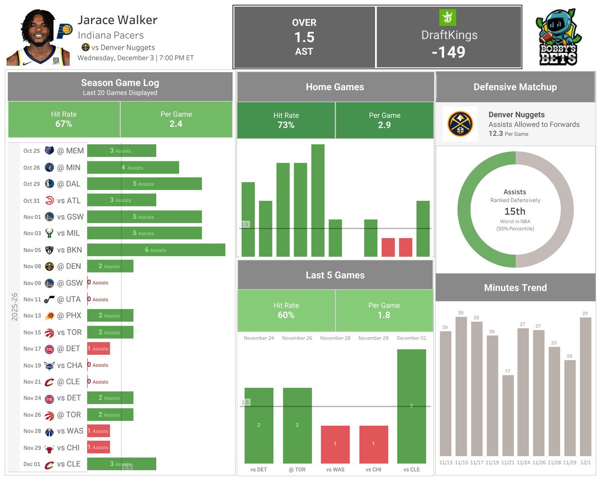 BobbyBetBot's tweet photo. 👀 Non-Subscriber Sneak Peek 👀
🏀 NBA DATA TREND IDENTIFIED
Jarace Walker (Pacers)
Over 1.5 AST (-149)

🔸The Over has hit 13 of the last 20 games
🔸Facing Nuggets who are in the 50th percentile defensively for AST allowed to Forwards

#NBA #BettingPicks https://t.co/kJzW1grTL6