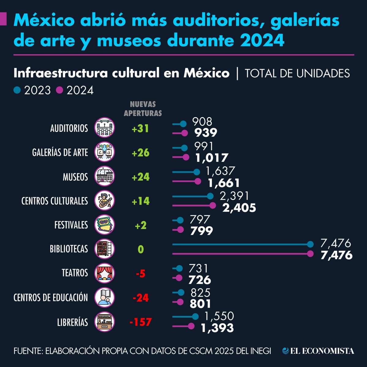 🎭 Arte e Ideas | México abrió más auditorios, galerías de arte y museos durante 2024 🖼️ bit.ly/48e9MGO