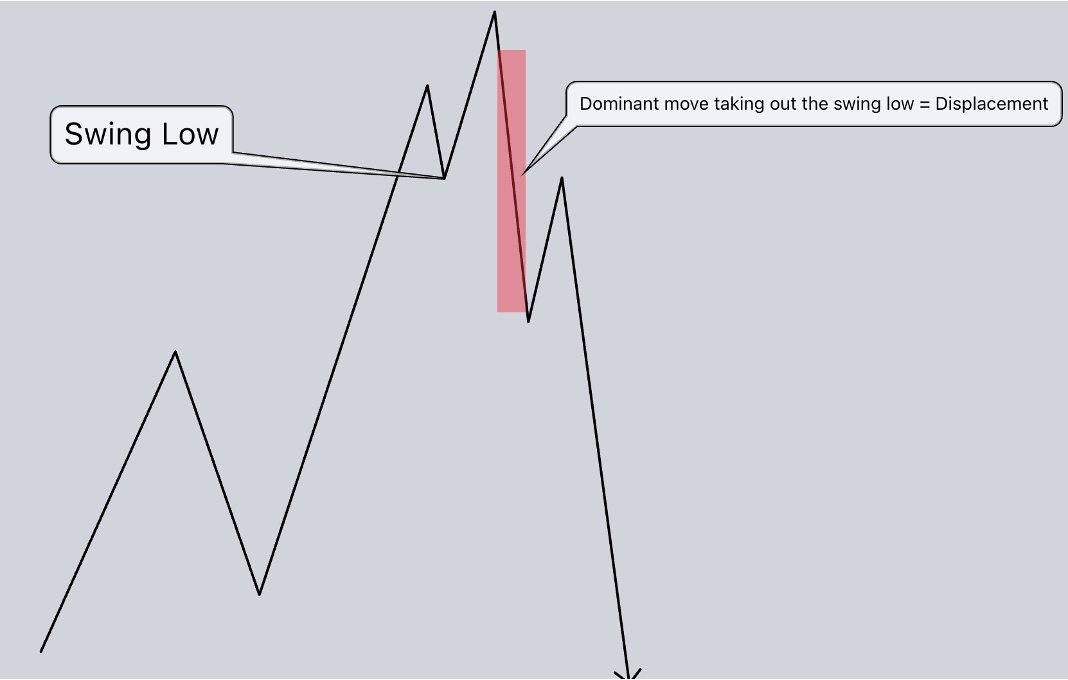 adnan__ICT's tweet image. DISPLACEMENT 💡

Once we sweep an important liquidity level:

- BSL
- SSL

We will be looking for a Market Structure Shift (MSS)

For that we need a displacement Taking out a swing high or swing low.

A displacement is simply a dig and dominant move.

Join Telegram:…