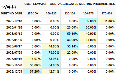 FedWatch0's tweet photo. 2025/12/4(木)

現在の米政策金利⇨375-400(3.75%)

✅次回利下げ確率(前日比)

2025/12/10　1回⇨0.25%

０回→11.00%(0%)
１回→89.00%(0%)
２回→0%(0%)

✅来年12月まで利下げ確率(前日比) 

２回→0%(%)
３回→42.74%(-8.00%)
４回→57.26%(+8.00%) https://t.co/zRRIjiuqBA