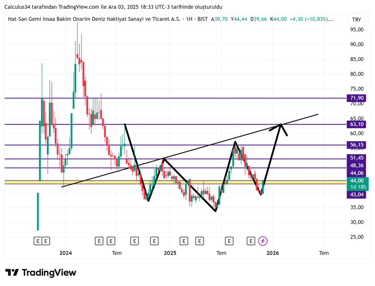 #HATSN ters libra formasyon oluşumu 
Dirençler ; 44,06 üstünde tutunursa 48,36- 51,45- 56,15- 63,10