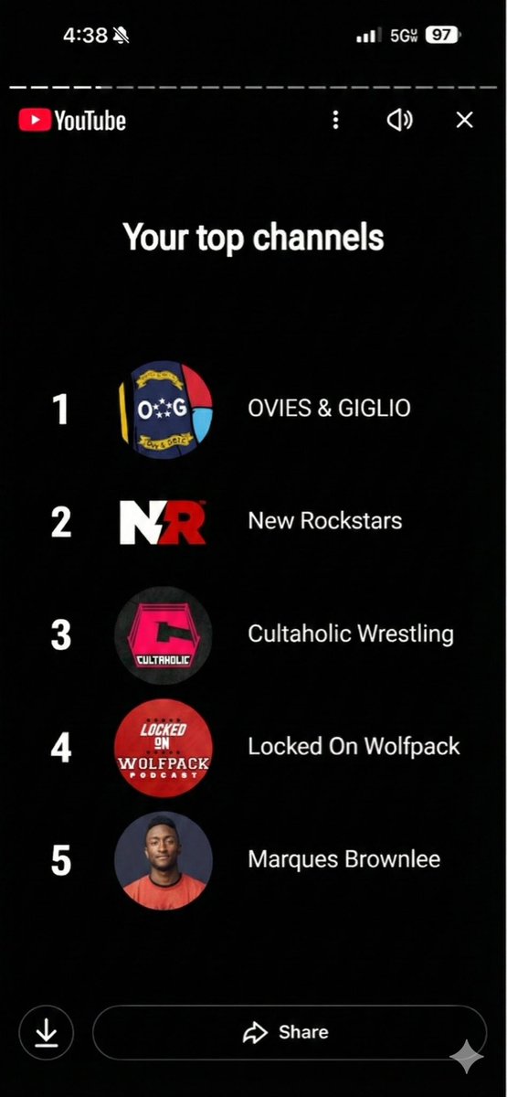 Not shocked to see <a href="/joeovies/">Joe Ovies</a> &amp; <a href="/giglio_OG/">Joe Giglio</a> topping my 2025 <a href="/YouTube/">YouTube</a> Recap. Good to see <a href="/LO_Wolfpack/">Locked On Wolfpack</a> there as well. Don’t judge me nerdiness and fandom.