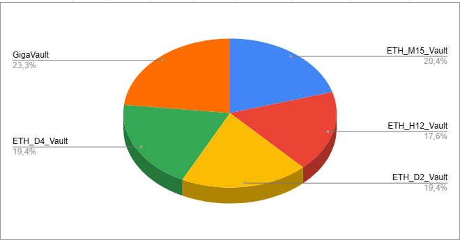 pressever1's tweet image. 📦 Capital structure updated: All 4 trading Vaults now start with $ 1,000 each. GigaVault currently at $ 1,200 – build‑up path toward $ 6,000.
#MyPath #Vaults #Paradeep