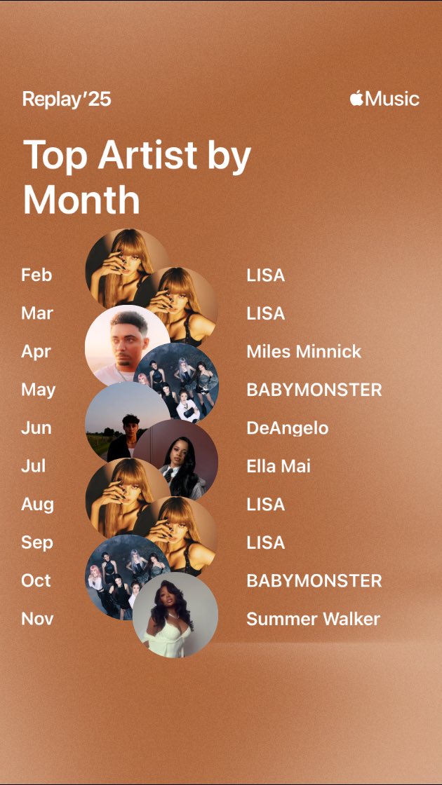 davionngrayy's tweet image. not a spotify girlie but here’s my #AppleMusicReplay for 2025
definitely not surprised about this at all🥳
FUTW was definitely my anthem this year🔥
#LISA #AlterEgo