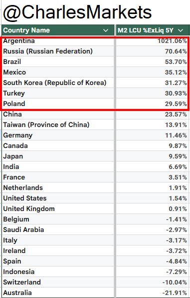 CharlesMarkets's tweet photo. How much excess #Liquidity  a central bank need to inflate a country ?

I used the data LCU, local #Currency  unit to evaluate all the 25 countries ranking by #GDP for a total of 90% world GDP

I strongly believe 1Y rate of change means nothing in comparaison with the 5Y numbers

I calculated excess liquidity by using the #M2 and the IMF GDP LCU 2025

Below, i got a clear link between an excess liquidity higher than 30% and the #inflation rate

The list of countries implicated by the central bank and their hidden goal of inflation is now available with my ranking

How to use these data ?

First im going to update every month so everybody can get access to the ending game of central banks

And second, we know inflation is the ennemy of a currency. It needs high #InterestRates to compensate high inflation. Each time these countries lower their rate, the currency is weak and at risk

My idea is to spread CHF, with low excess liquidity and local deflation against weak currency of the top list in red color. i m very fond of spread rate 2Y between these countries. I dont see how currencies with high inflation / high excess liquidity could resist against a negative divergence of rates

Let me know how you could use these data