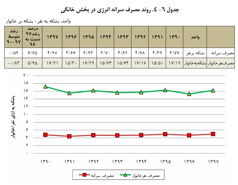 آیا چشمهای شما هم مثل چشم من ایراد دارد؟
این روند مصرف، جهشی است یا ثابت؟!!
آیا فکر نمی کنید با روشهای هوچی گری رسانه ای، ساختارهای انرژی در ایران دگرگون شده است؟ آیا نباید به جای احسان های خط انرژی، به اسناد رسمی مراجعه کرد؟

منبع: صفحه 246 ترازنامه هیدروکربوری