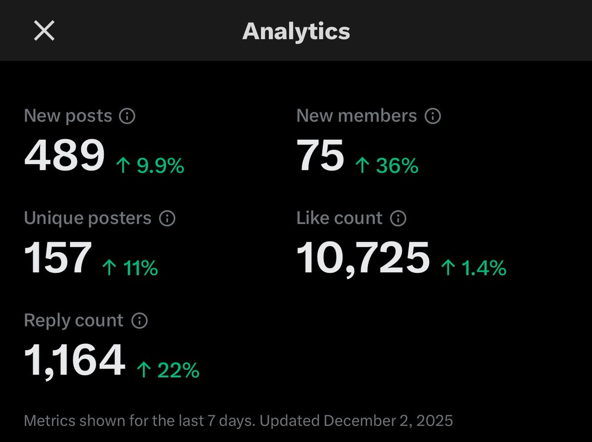 Removing inactive members this week.. we are getting too popular again.. like this if you’re bullish and active 🚀🚀🚀