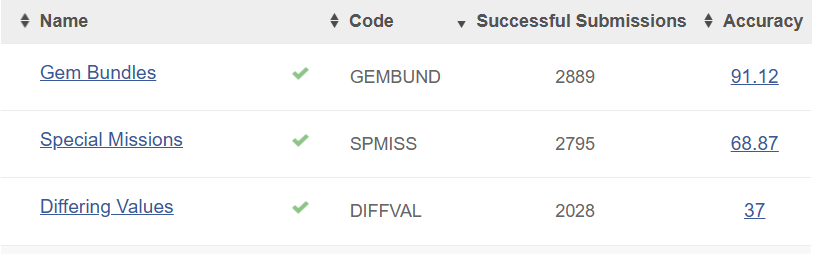 BISHALM50803419's tweet image. Gave a CodeChef contest today — solved 3 problems and finished with a rank of 1915 💥
Happy with the progress, but definitely aiming higher next time.
#CodeChef #CompetitiveProgramming #DSA #100DaysOfCode