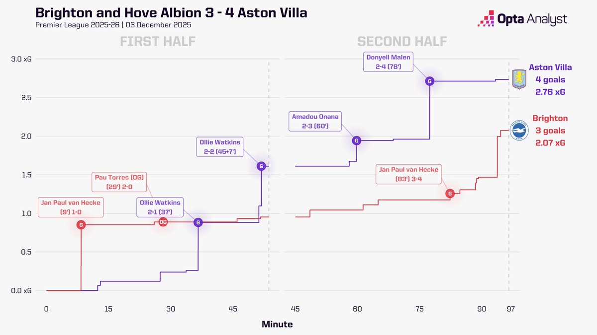 Opta Analyst tweet media