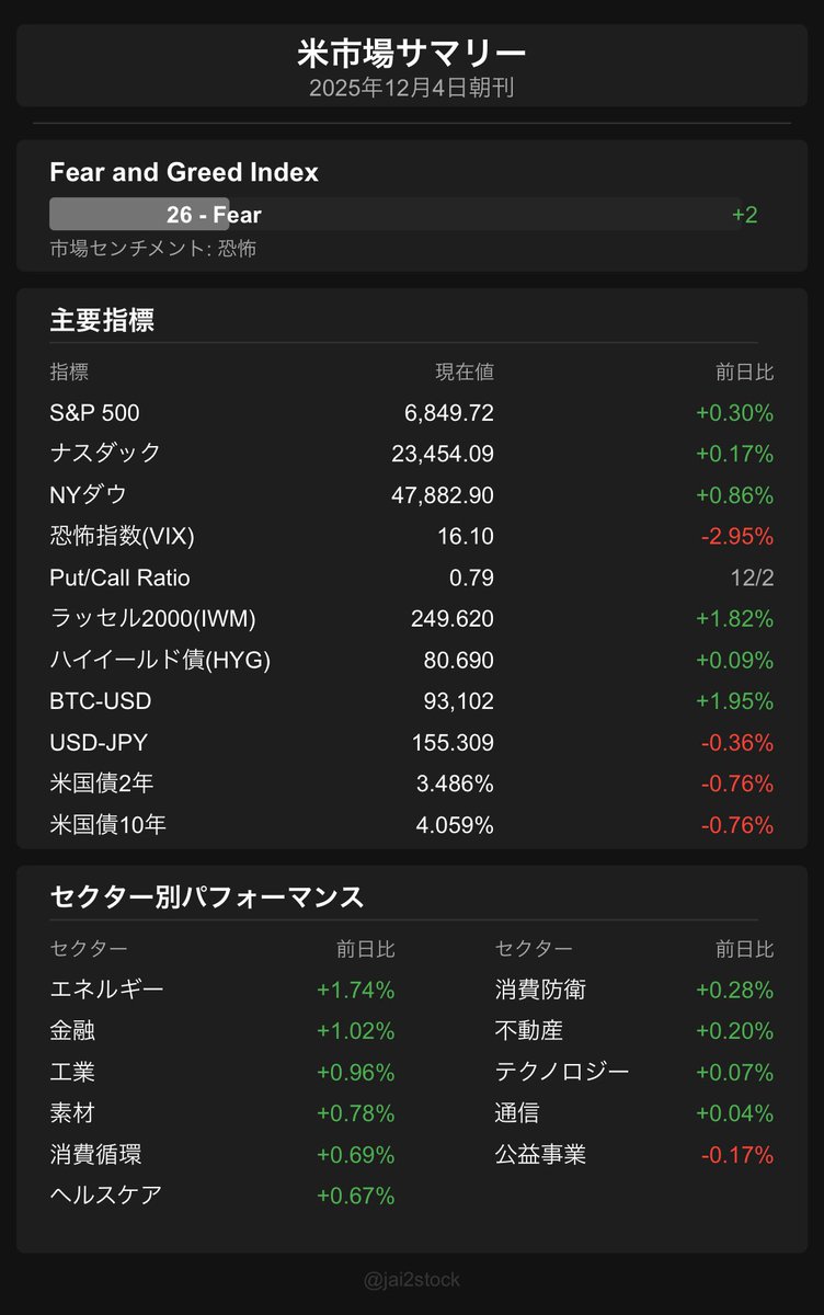 ジャイジャイ🇺🇸米国株 投資歴2年 (@jai2stock) / Posts / X