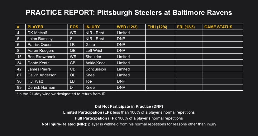 Steelersdepot's tweet photo. Steelers Week 14 Wednesday injury/participation report vs Ravens #Steelers #NFL https://t.co/FzPDcuD9VH