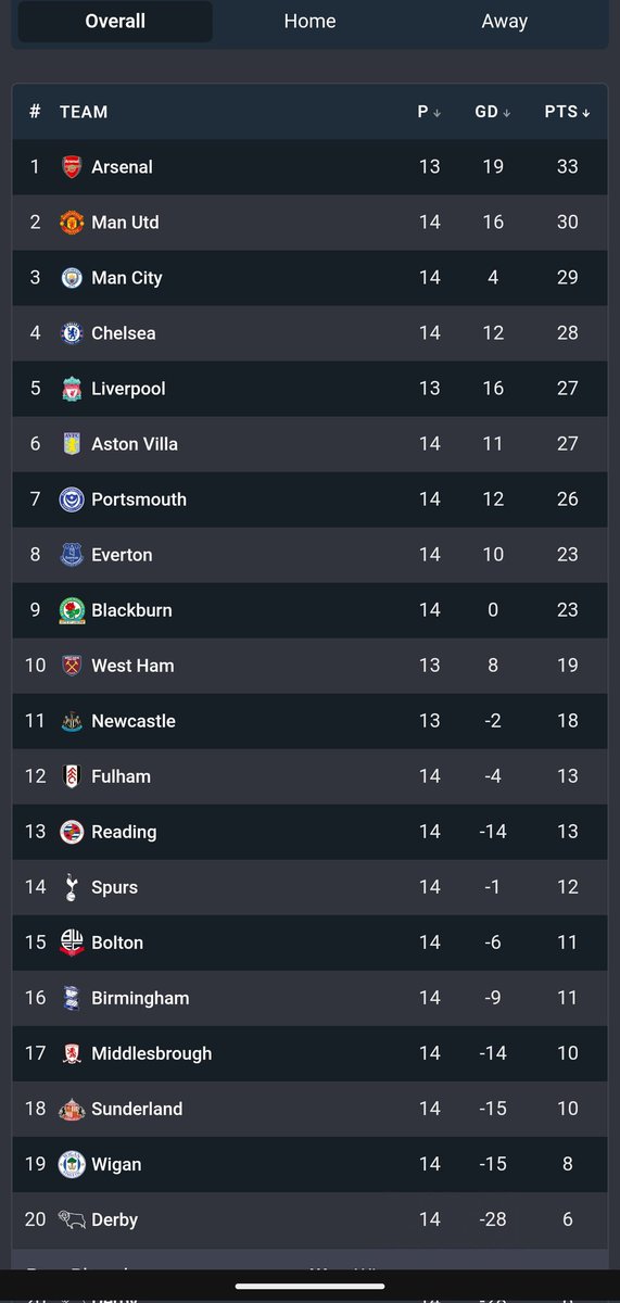 nlk89's tweet photo. Doing a bit of research and even the 07/08 Derby side had more points after 14 games than Wolves have this season 

Christ

#WWFC 
#Wolves https://t.co/BrwkoobbDY