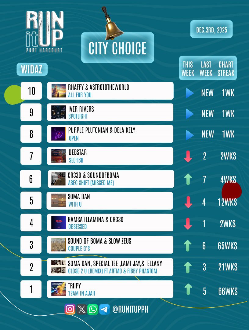 RunitUpPH's tweet photo. The City Choice playlist is updated and ready for you. 🤍🔋

https://t.co/sbTnlnu99Y

#RunItUpPH #CityChoiceplaylist  #Portharcourt https://t.co/BlVCIAGrd3