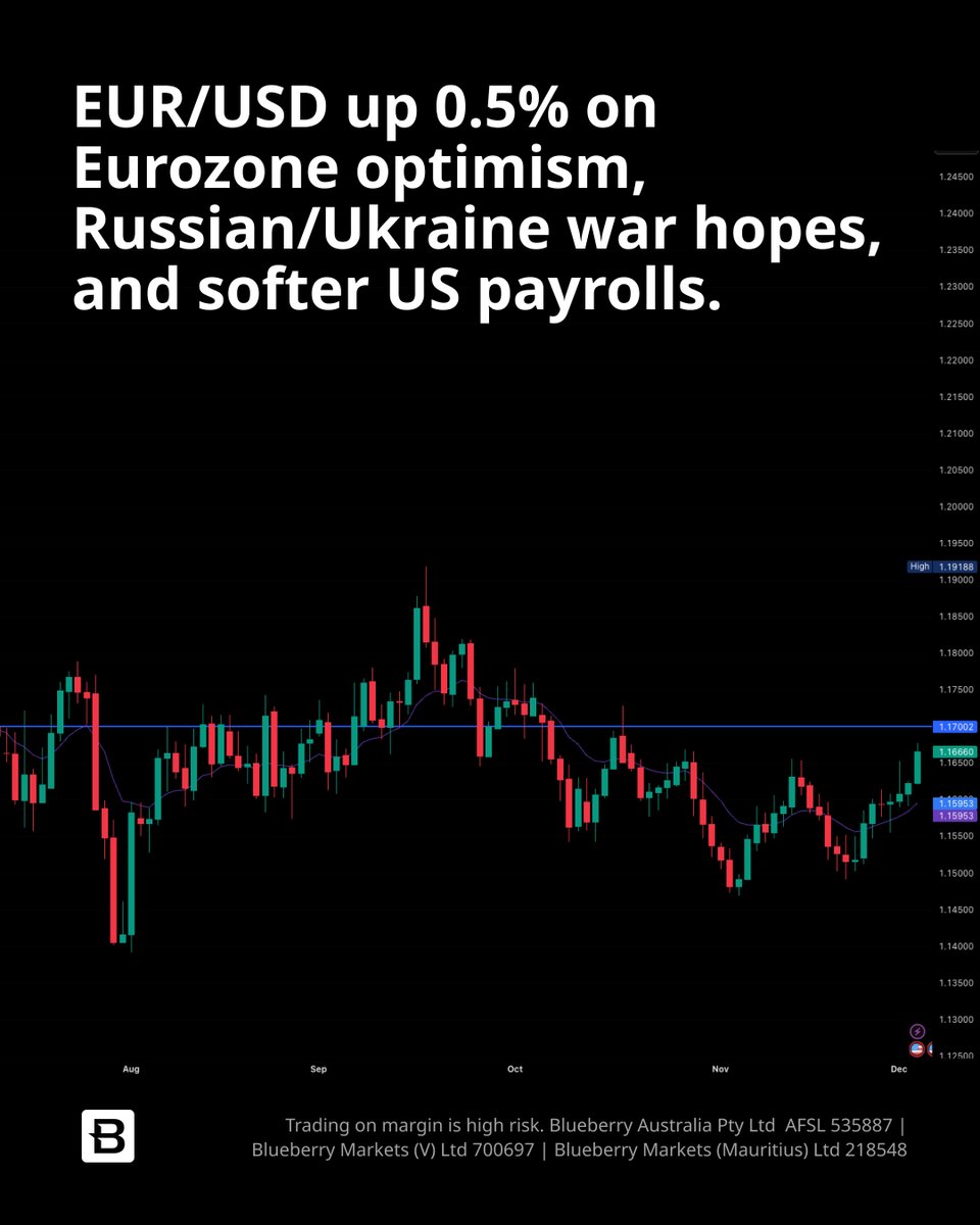 BlueberryMkts's tweet photo. EUR/USD rises 0.5% amid stronger Eurozone business activity, optimism for a Russian/Ukraine peace deal, and softer US payrolls. The uptrend is gaining momentum, with Stochastics above 80%. A break of 1.1730 could push towards September highs of 1.1920.
#Euro #USD #USpayroll #RussianUkrainianWar