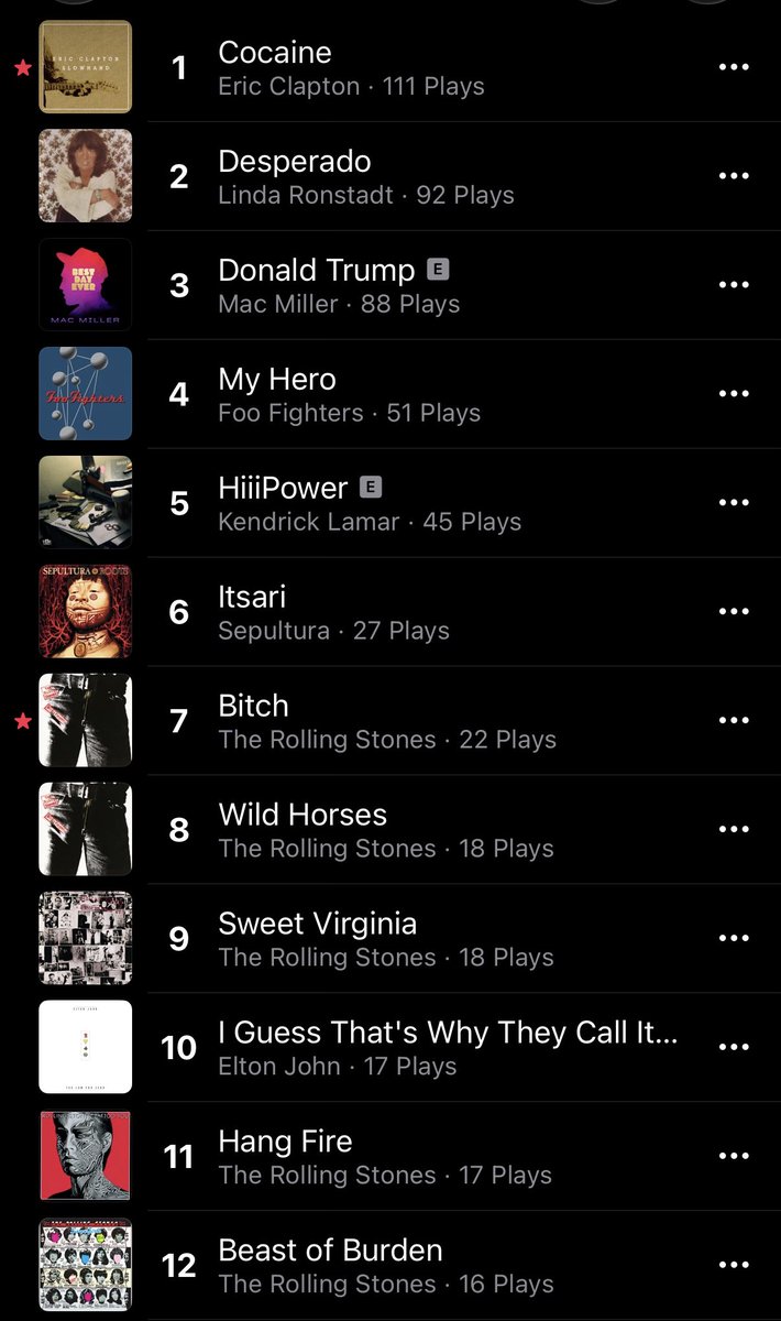 2025 Apple Music Replay —

- No surprise that the Rolling Stones have a massive lead over my 2nd place artist. 

- Cocaine by Eric Clapton as the number #1 song is no surprise here either.

- No Red Hot Chili Peppers in the T9 was quite surprising to me

- Songs I expected to