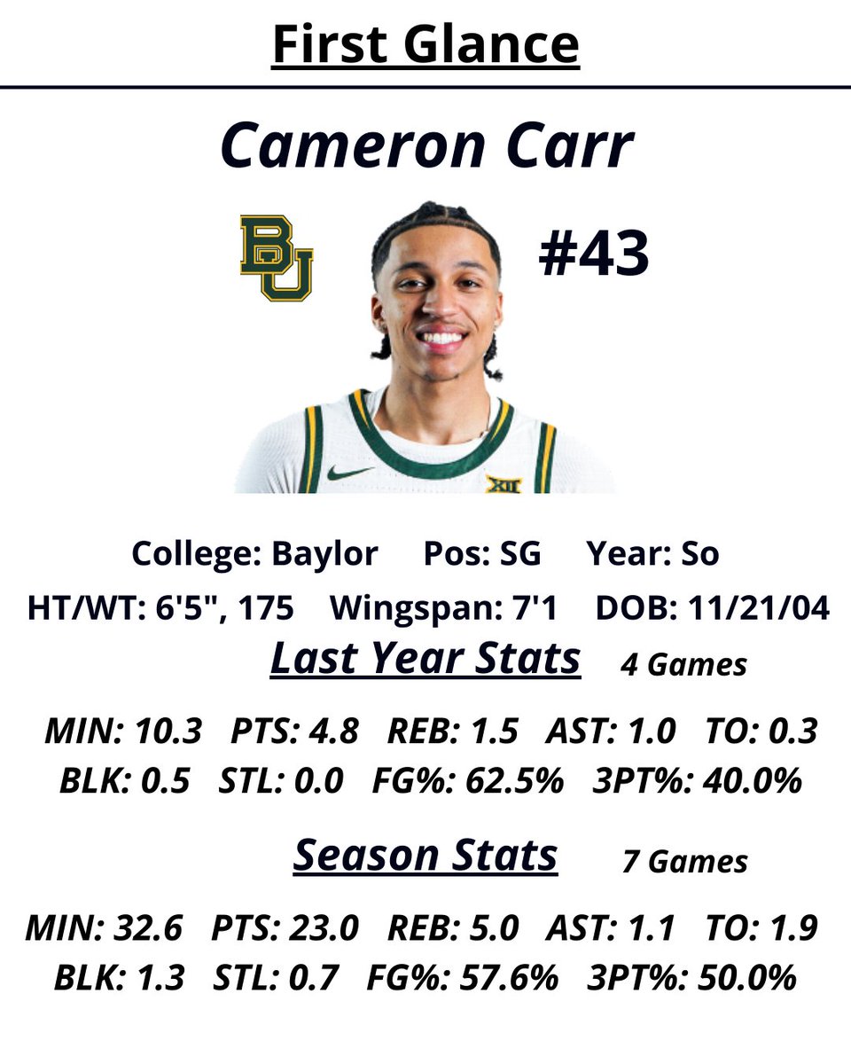 AP_Scouting's tweet image. Week 5

1st SG - Cameron Carr