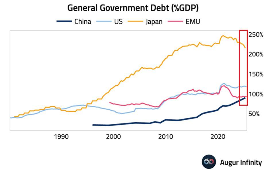 🔴COINTELGRAPH: 🚨 ALLARME: Il debito globale sta aumentando, con il Giappone al 215% del PIL, gli Stati Uniti al 125%, l'EMU al 95% e la Cina a un record del 93%.