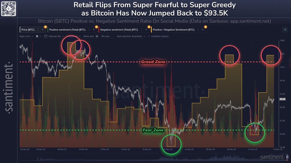 😨 XRP (-31% in the past 2 months), unlike Bitcoin, is seeing the most  fear, uncertainty, & doubt (FUD) since October, according to our social  data. 🔴 Circles indicate days where there