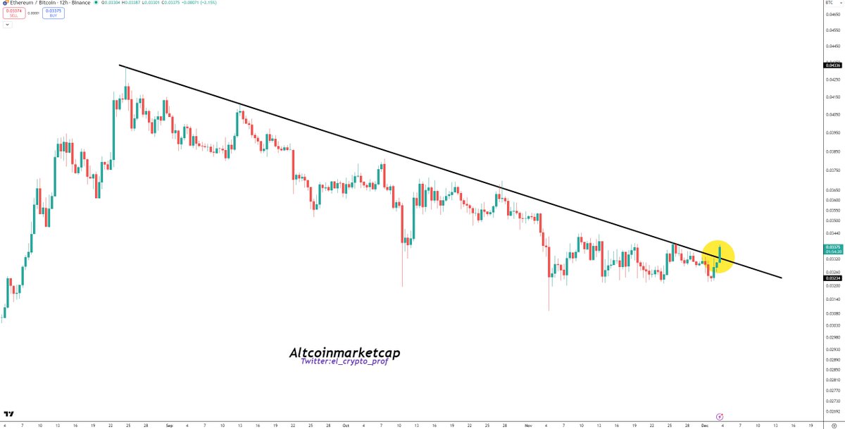#Altcoins 

ETH/BTC breaks out of a 3.5-month downtrend.👀
