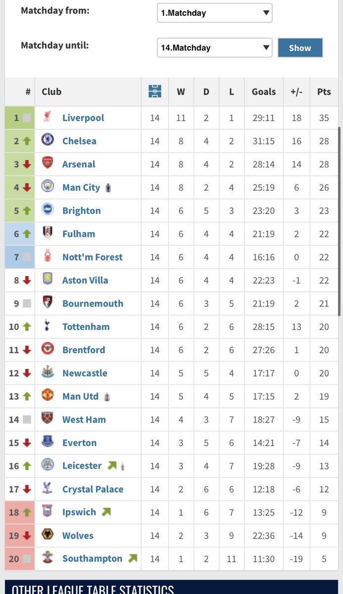 We’re 4 points worse than last season I’m in tears