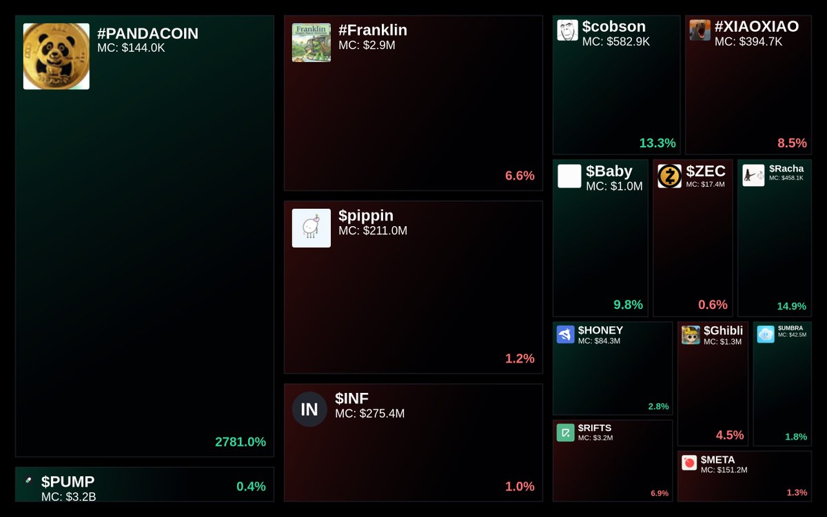 GlydoAlerts's tweet image. Trending on Glyde.GG $SOL Heatmap

1. #PANDACOIN
2. $PUMP
3. $pippin
4. #Franklin
5. $INF

Updated every 5 mins.