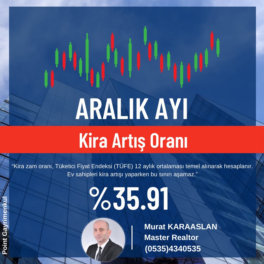 2025 Aralık ticari ve konut kira zam oranı, TÜİK Tüketici Fiyat Endeksi 'ne (TÜFE)  göre %35,91'dir.
#tüik #kiraartışoranı #tüfe