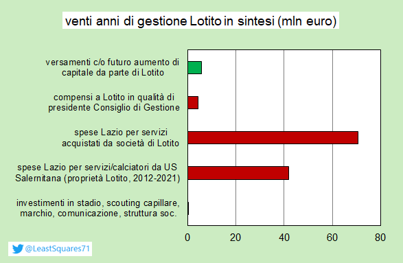LeastSquares71's tweet photo. @FaceCup65 @RadioLaziale @RadioRadioWeb Non credo che @Sabatini sarà mai in grado di impartire lezioni di Lazialità. Queste sue dichiarazioni, inoltre, mi fanno pensare che dovrebbe lavorare un po' sul pensiero controfattuale e pure riflettere attentamente, dati alla mano, su cosa ha salvato chi, da luglio 2004 a oggi. https://t.co/amPiQKMnA0