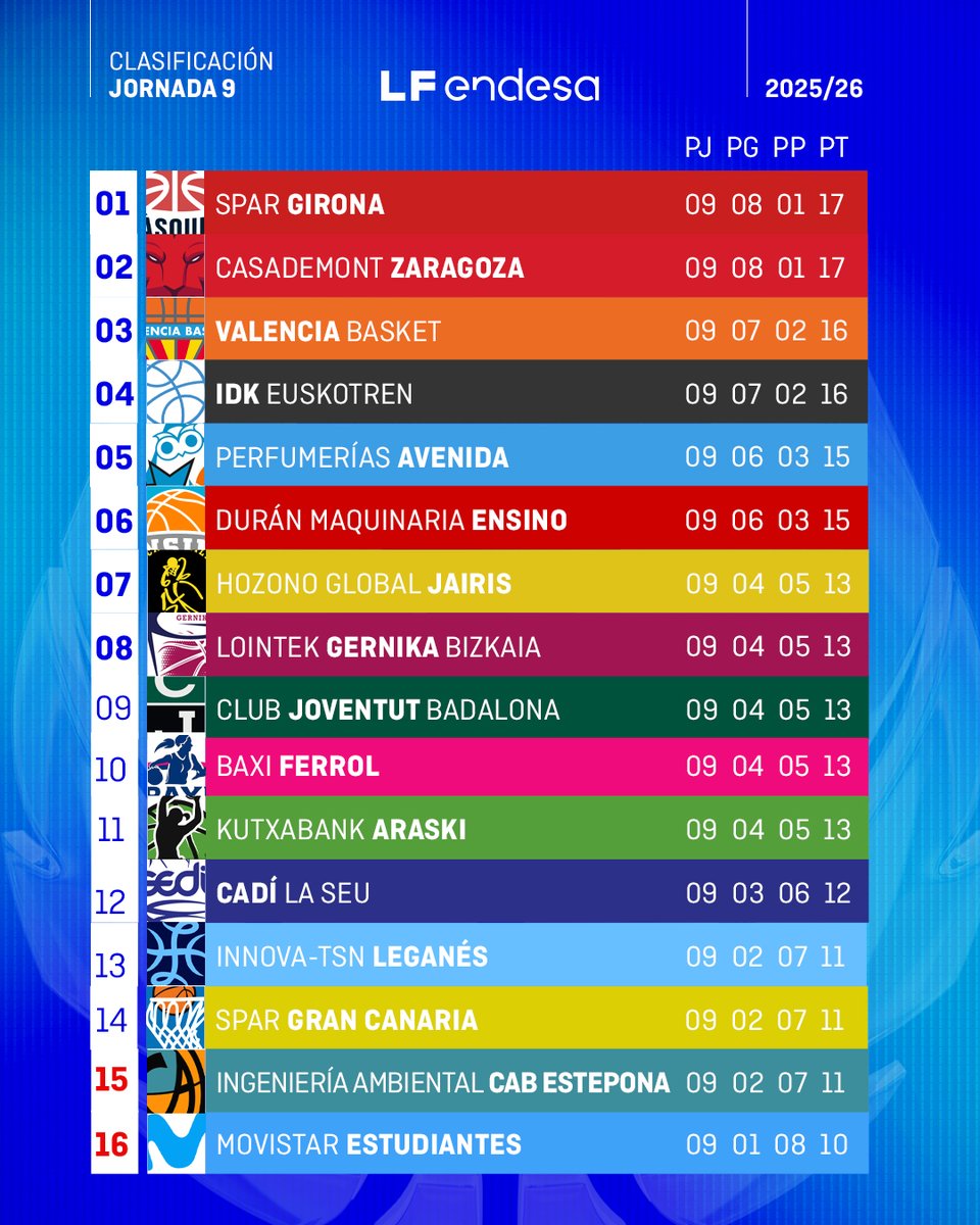 ♀️ #LFEndesa <a href="/basketlover/">Endesa Basket Lover</a> | Así queda la CLASIFICACIÓN tras la Jornada 9️⃣

<a href="/unigirona/">Spar Girona</a> y <a href="/casademontBZ/">Casademont Zaragoza</a> resisten en el liderato.

#NadaNosDetiene
