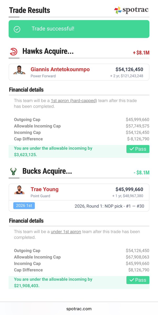 412MikeJohnson's tweet image. I think the Hawks could be a dark horse to land Giannis. Recently, they’ve been winning without Trae and the Bucks can’t enter a rebuild without control of most of their picks, so they could get a star player and a guaranteed top pick in next year’s loaded draft in return! #NBA