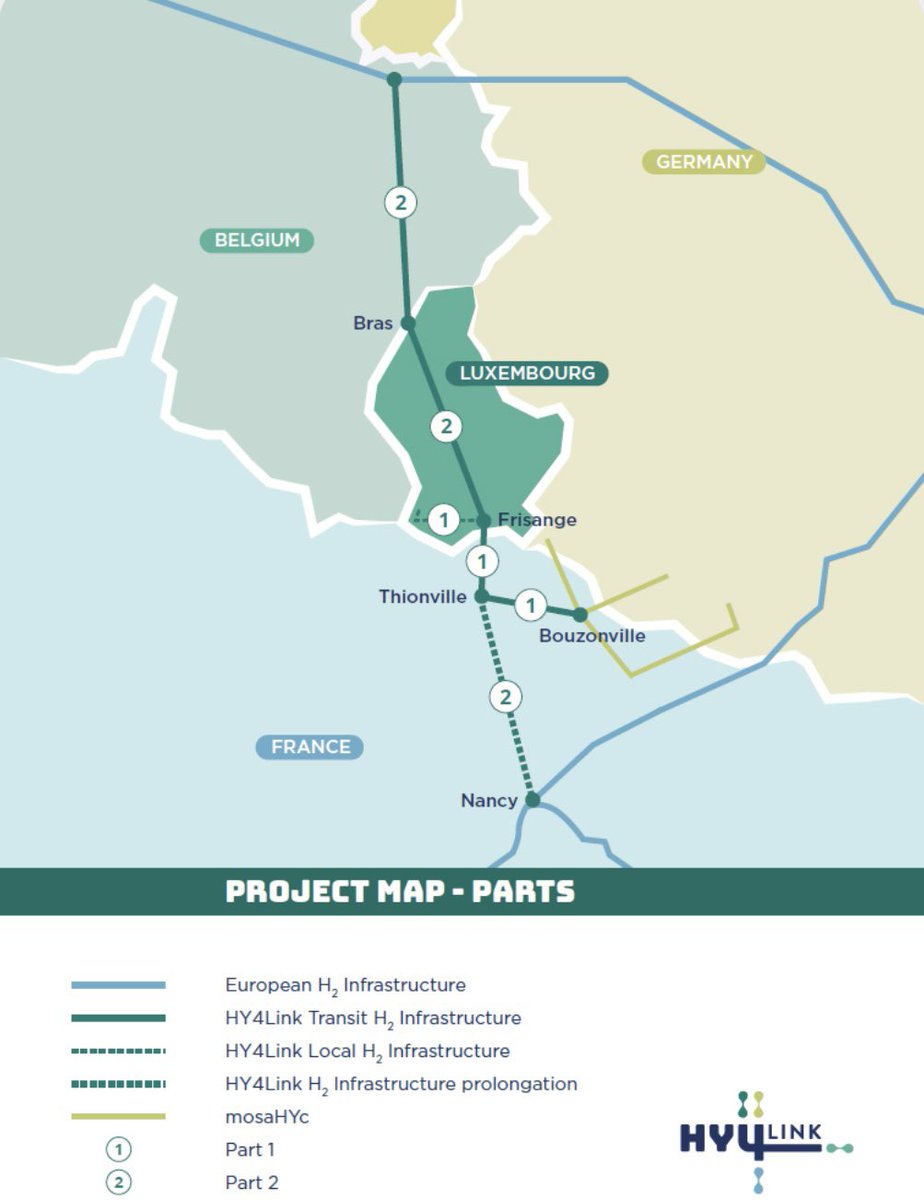 The joint 🇱🇺🇧🇪🇫🇷 cross-border #hydrogen transport infrastructure initiative #HY4Link has been granted Project of Common Interest (#PCI) status by the European Commission 🇪🇺, a significant milestone for the #GreaterRegion and Europe’s energy transition.
▶️ creos-net.lu/particuliers/a…