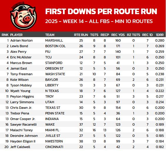 eliotmays's tweet photo. WR 1D/RR: The Final Update. 📊
Week 14 leaders are below. Thanks for following the efficiency metrics all season!
See the cumulative 2025 leaders in the reply 🧵.
#CFB #CFF #DataNerd https://t.co/B57VXwPQQ4