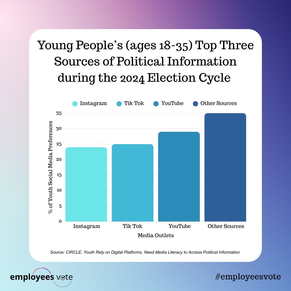 EmployeesVote's tweet image. Here is your reminder that social media is for more than entertainment 📣

Platforms like Instagram, TikTok, and YouTube are shaping how the new generation of the workforce access and understand politics