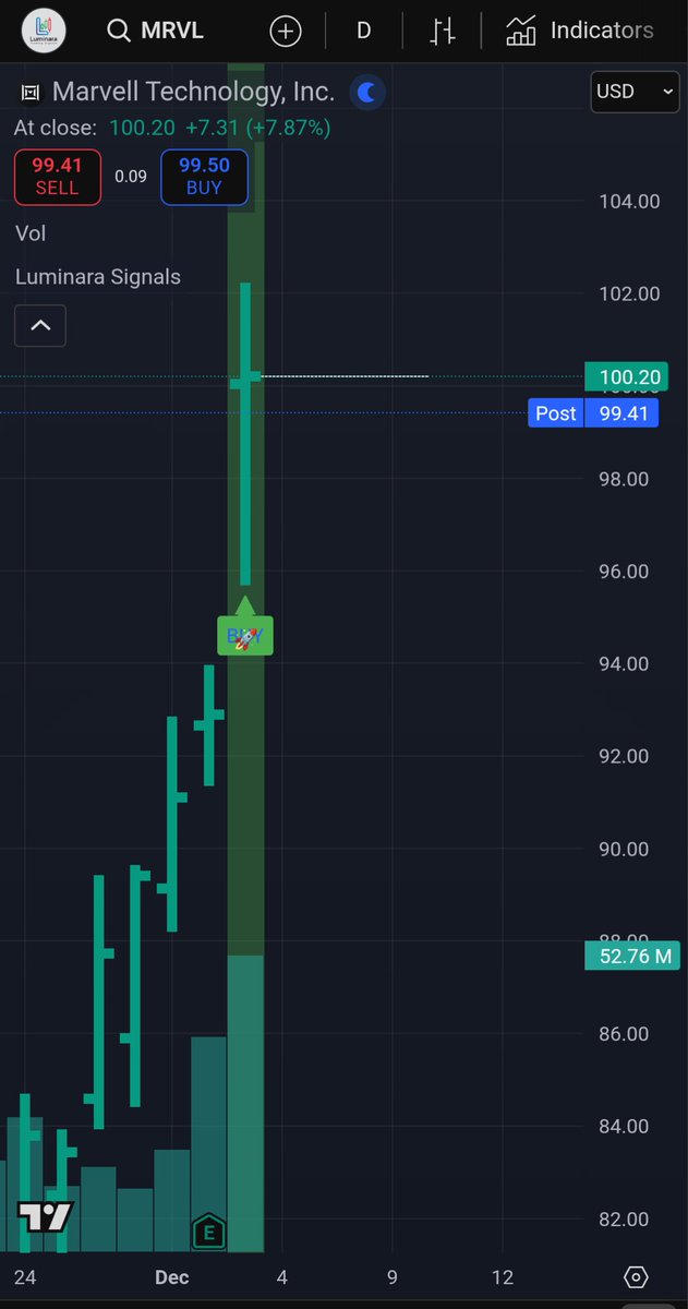 LuminaraAlgo's tweet image. Breaking 🚨

Semiconductor company Marvell on Tuesday announced that it will acquire Celestial AI for as much as $5.5 billion.

$MRVL stock up 8%