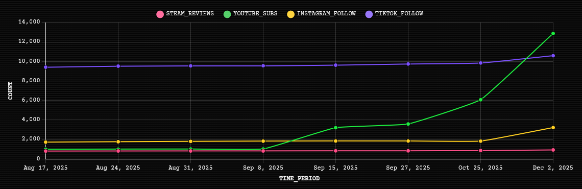 What I learned this month as a Full-Time Indie Game Dev:

- Your game is an asset that you'll own forever.  You can always start marketing it again in the future
- Every year millions of new players join Steam.  Some % of them would love your game, but they haven't heard of it