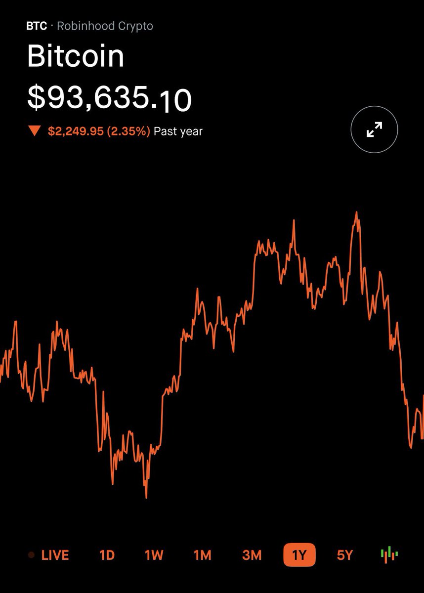 GuyTalksFinance's tweet image. The negativity towards Bitcoin is the highest I’ve ever seen.

Even as a former critic I never remember the criticism being this strong. 

With everyone talking about “Bitcoin crashing” you would think the price of Bitcoin would be down more than -2% for the year.

This makes me…