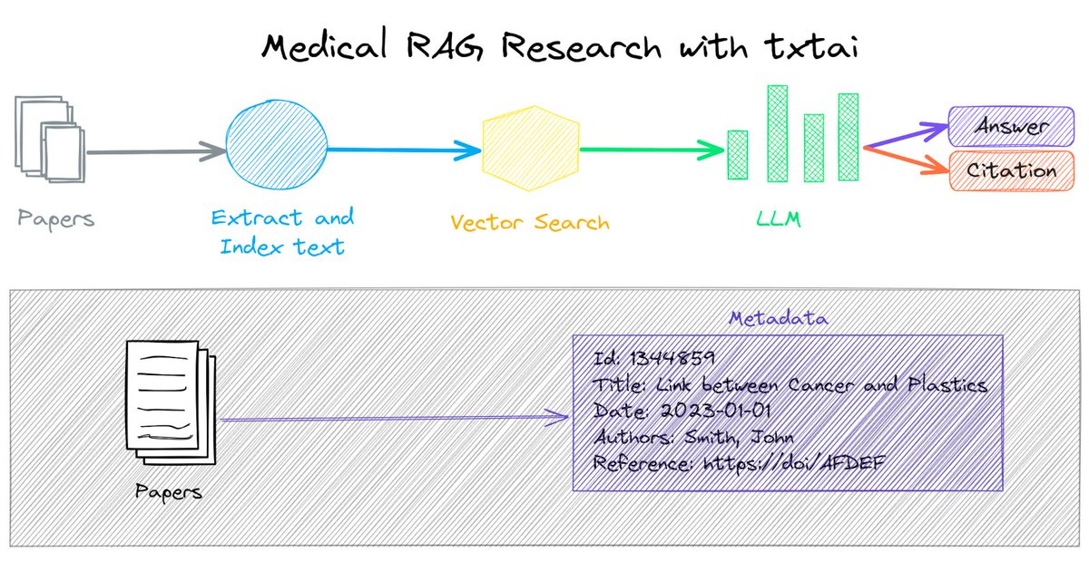 🧬⚕️🔬 If NeuML had to be pinned to one vertical, it would be medical research. Check out this notebook that covers building a RAG pipeline for PubMed documents.

github.com/neuml/txtai/bl…