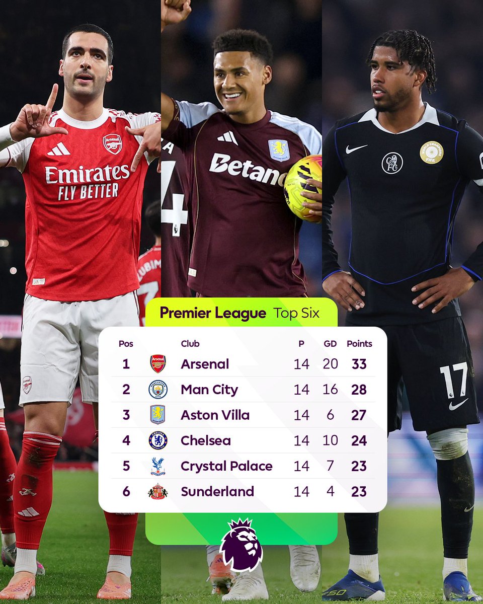 PLinUSA's tweet image. Red-hot Aston Villa jump Chelsea for 3rd place, while Arsenal grow their lead back to 5 points 📈