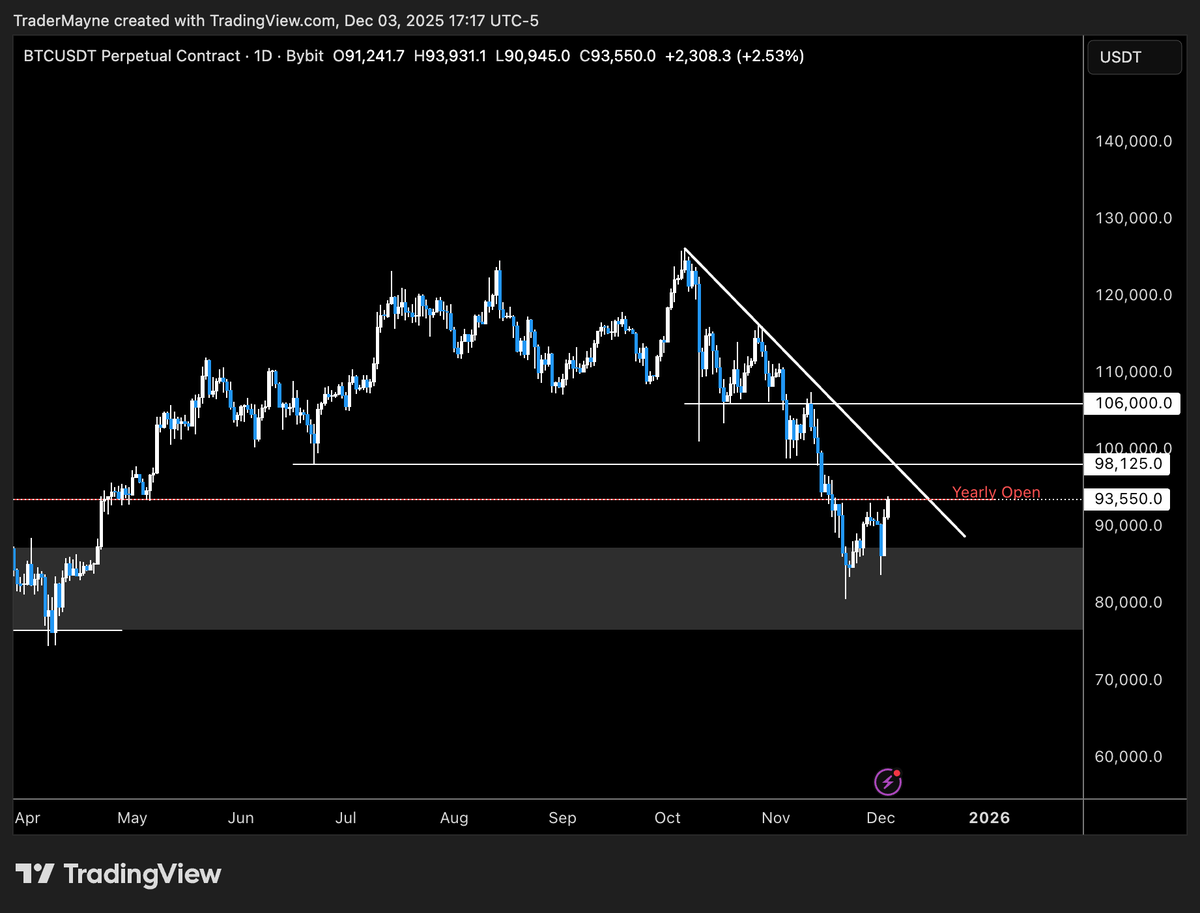 While I was early on the bottom call, things are finally starting to look constructive again.

Glad I didn’t puke into the lows, now the critical area IMO is the $98–$100K zone and that major downtrend line. 

Things look much better back above there.

I still think the odds of