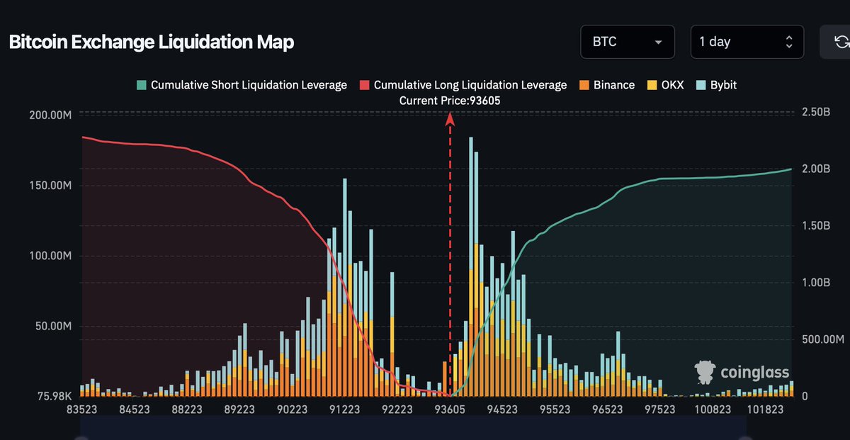 Bitcoin is sitting on the largest cluster of short liquidations. 

Heavy short buildup between 94k and 96k tilts the market toward an upside squeeze. 

If price drifts higher, bears are the ones exposed.