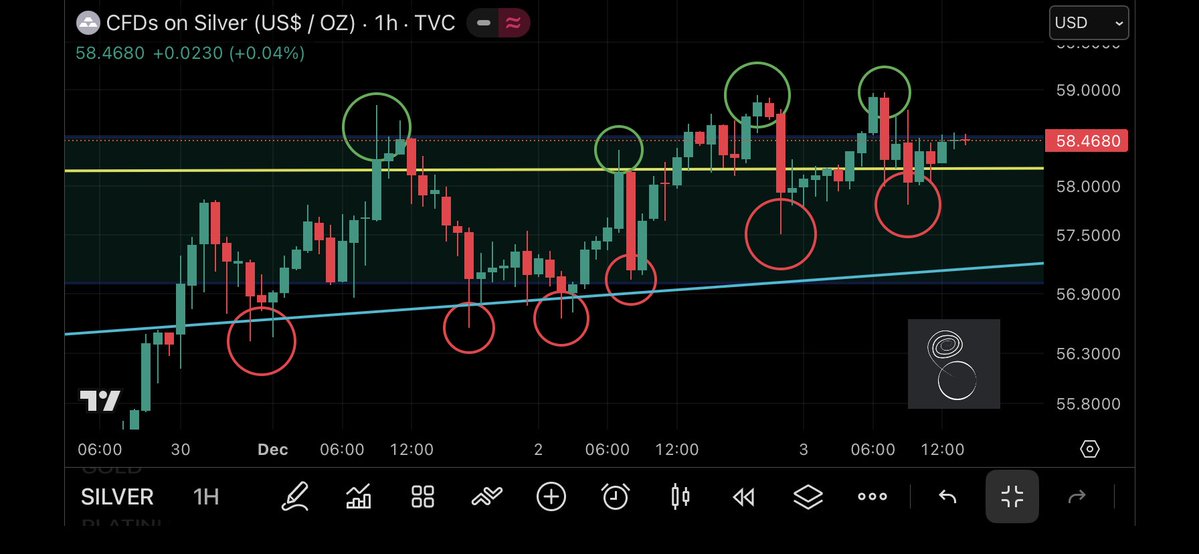potassium_phd's tweet image. After all that, silver closed the day flat but green 😂

Chop in the green range continues 🌊🌊

Higher soon 🫡
