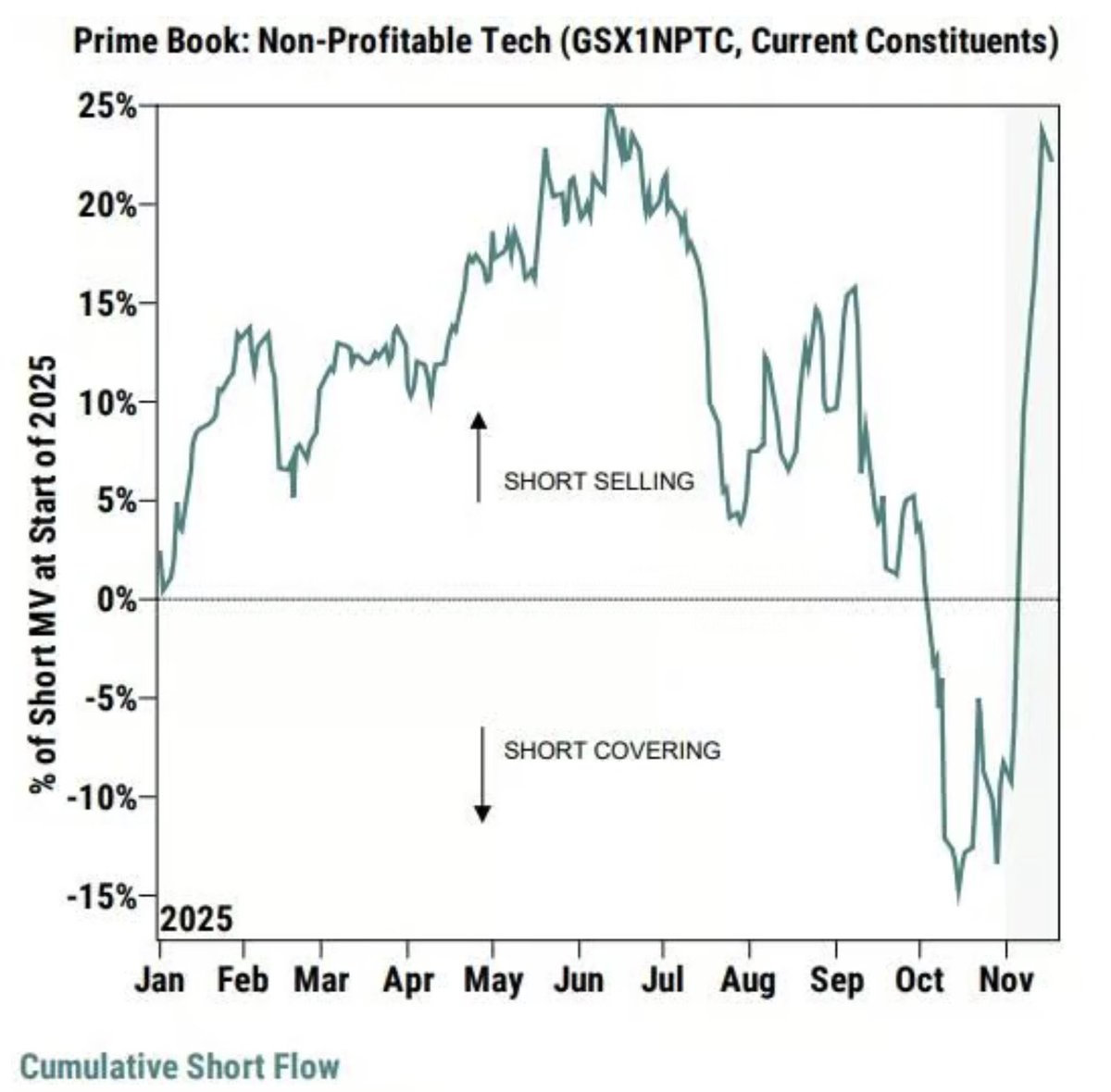 We are very close to a new complete wash out of shorts in small/mid caps now 

Extreme short positioning -> rates lower -> squeeze time

Could be a violent Santa rally this one