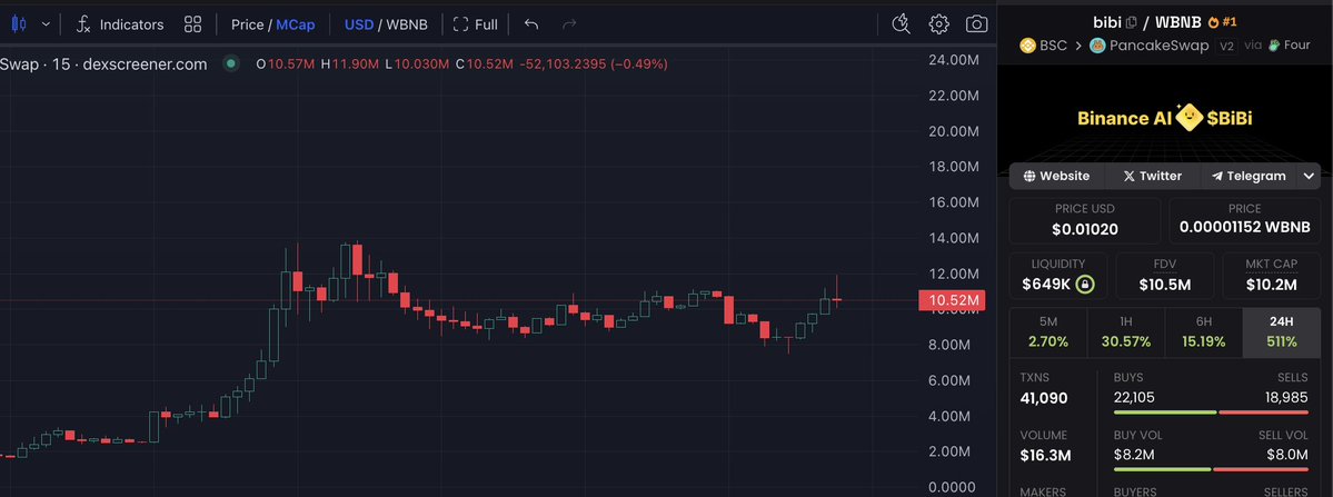 0xBossman's tweet image. Bibillions

Watch this coin bring back BSC season

$BIBI