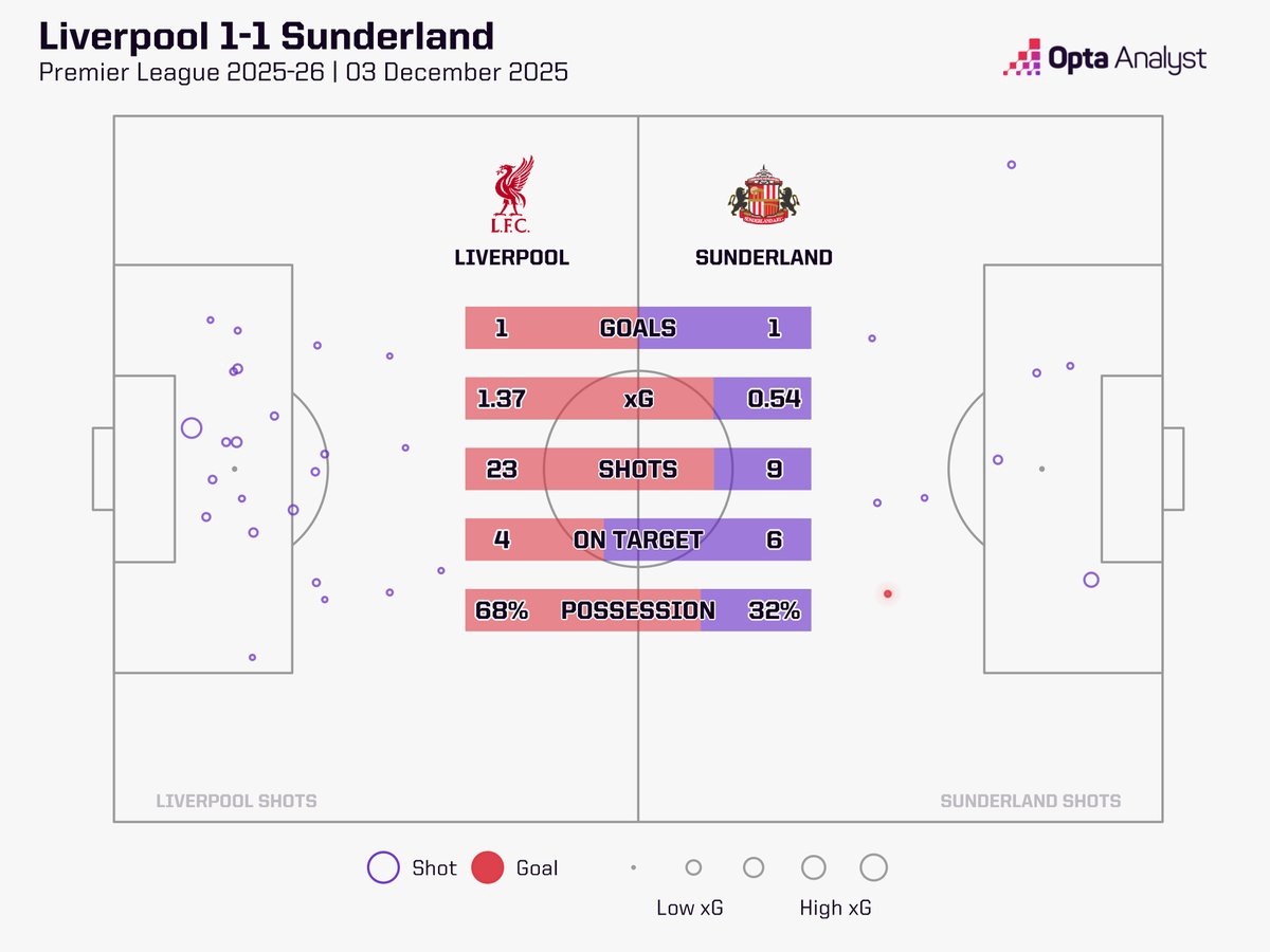 Opta Analyst tweet media