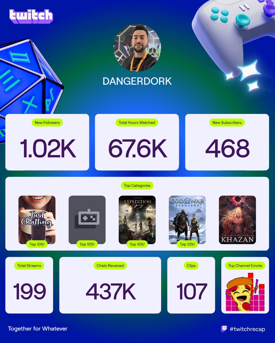 Everyone showing me their recaps got me shook because I'm just a guy trying his best, and ya'll put in so many hours to vibe with the community 🥹 I don't expect to be anyone's top streamer, so thank you for all the support ♥️