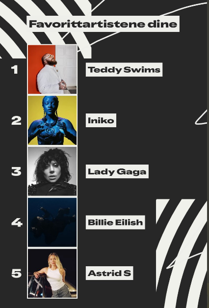 MaidenViking_'s tweet photo. My Spotify Wrapped top artists of 2025 🥰 And also it gave me a listning age of 21 (I'm twice that age lol)
@teddyswims @ladygaga @billieeilish @astridsofficial
#teddyswims #iniko #ladygaga #billieeilish #astrids #SpotifyWrapped #SpotifyWrapped2025 https://t.co/nIzrbpQzDT