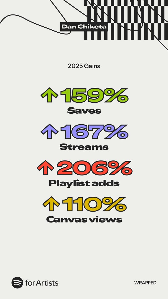 My Artist Spotify Wrap. I’m so happy with these stats, I can’t believe I’m in 15 PEOPLES TOP 5 ARTISTS 😭 ending the year with 3,000+ monthly listeners and 2 songs released, next year so much more coming your gonna get sick of me🙏🏾💙 #SpotifyWrapped #SpotifyWrapped2025