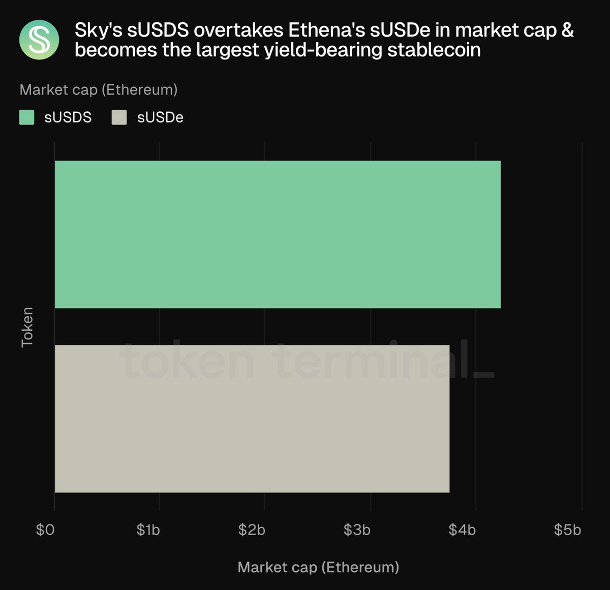 tokenterminal's tweet image. ICYMI: @SkyEcosystem&apos;s sUSDS overtakes @Ethena_Eco&apos;s sUSDe in market cap &amp;amp; becomes the largest yield-bearing stablecoin.